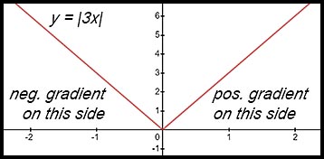 Calc - Differentiation - differentiability