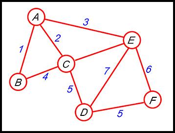Network - Min spanning trees - TYS 1