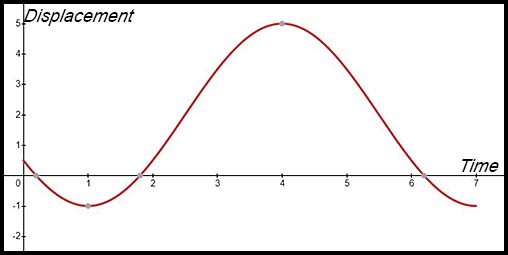 Applics of Calc - Motion graphs - TYS 1